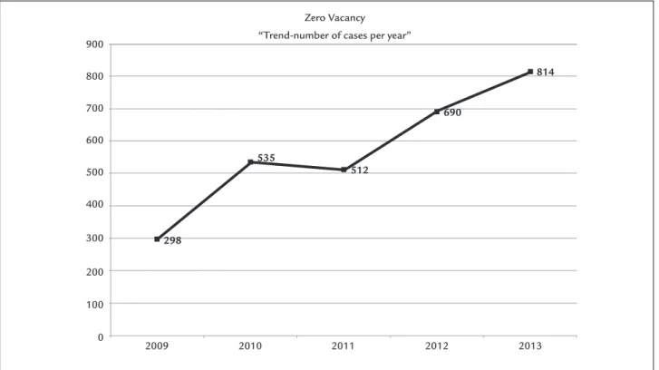 FIGURE 2   Trends in neurosurgery request resolution, such as Zero Vacancy, per year.