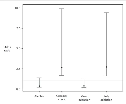 FIGURE 1   Age and sex adjusted odds ratio of having an Sex Addiction Screening Test score higher than six according to drug of choice and  mono versus polysubstance addiction, São Paulo, 2013-2014.