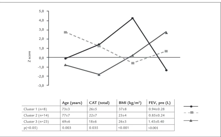 Table 1 shows that patients have a high average age  and that in some the follow-up period with a  pulmonolo-gist was only 6 months, that is, the diagnosis was recent,  and as a consequence, the number of spirometries  per-formed was small