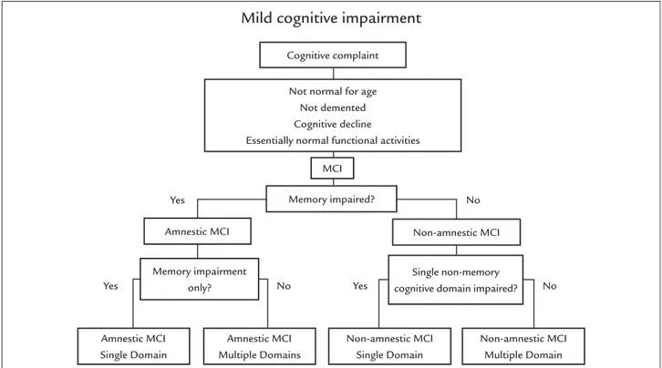 FIGURE 1   Current algorithm used to classify the subtypes of mild cognitive impairment (MCI).