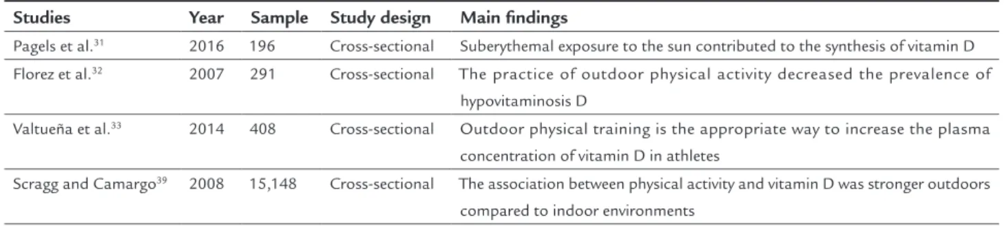 TABLE 2   Summary of studies in the narrative review: Indoor physical activity and synthesis of vitamin D.