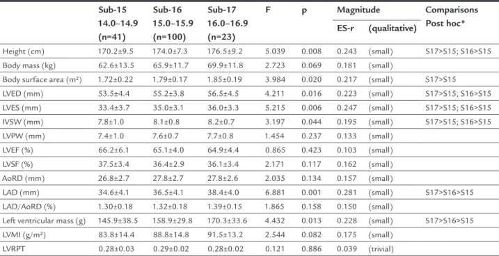 TABLE 2   Descriptive statistics (mean ± standard deviation) and age-related variation for the entire sample of athletes.