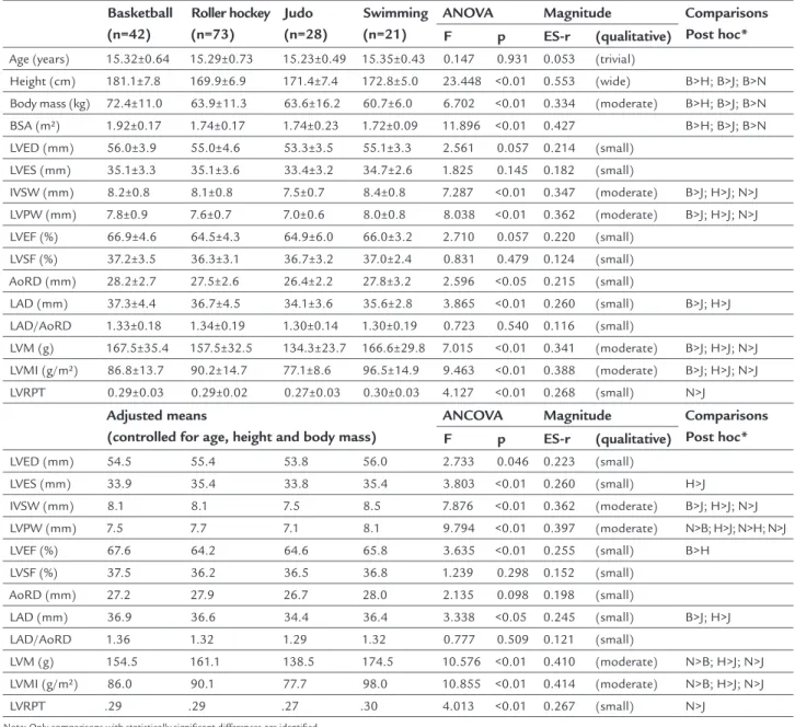 TABLE 3   Descriptive statistics (mean ± standard deviation) for the groups of athletes organized by sport modality and  ANOVA to test the variation associated to the modality practiced, followed by ANCOVA with adjustment for age (centered in  15.30 years)