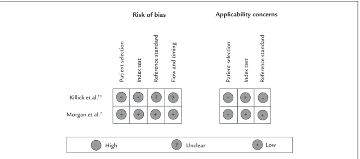 FIGURE 2   Results of the evaluation of each study according to Quadas-2.