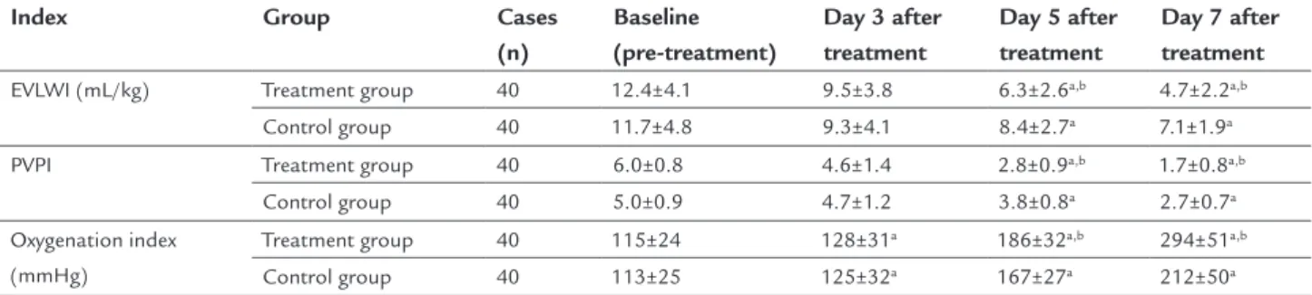 TABLE 2   Changes in EVLW/vascular permeability and oxygenation index of patients before and after treatment between the  two groups ( χ¯ ±s).