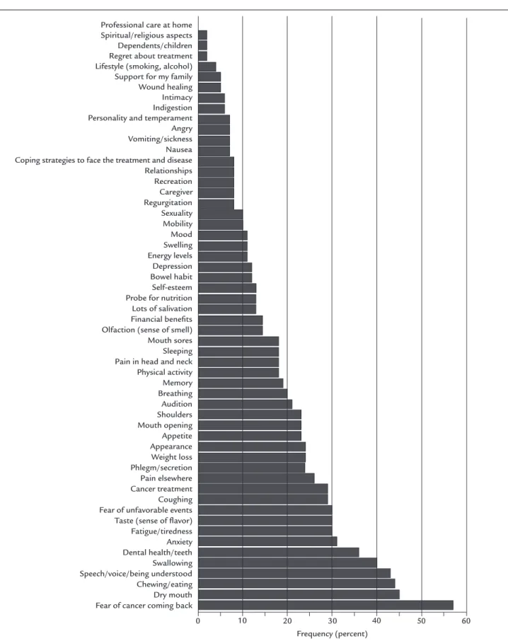 FIGURE 1   Patient Concerns Inventory issues selected most frequently by patients. 