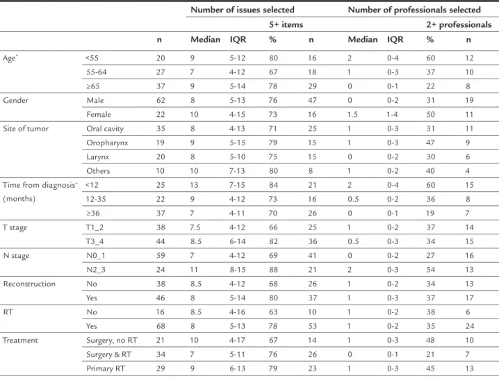 TABLE 1   Patients characteristics and the number of items and professional specialists selected in the PCI (n=84).