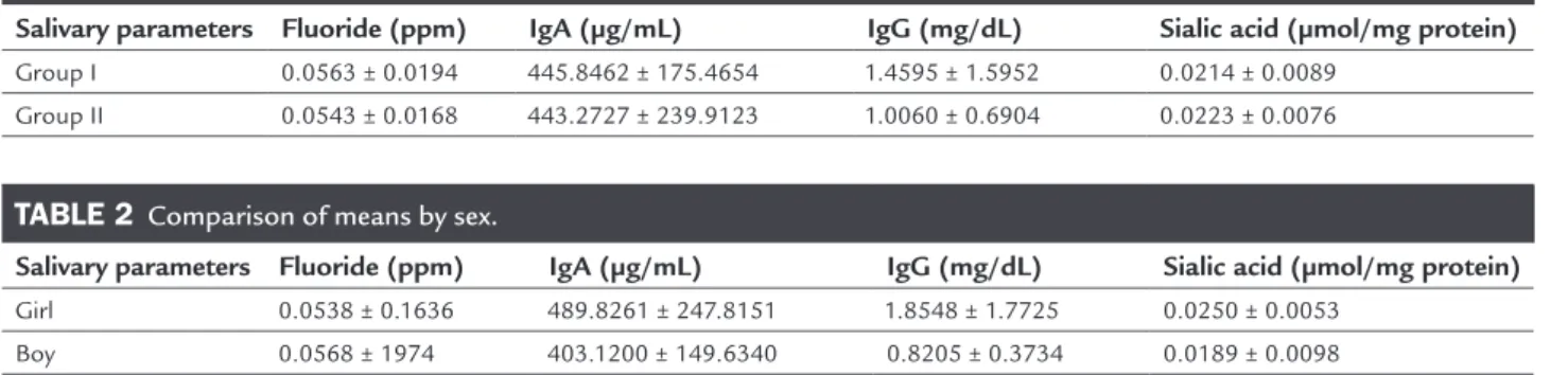 Table 1 and Table 2 show the results for salivary fluoride,  sIgA, sIgG and sialic acid levels in the children of both groups