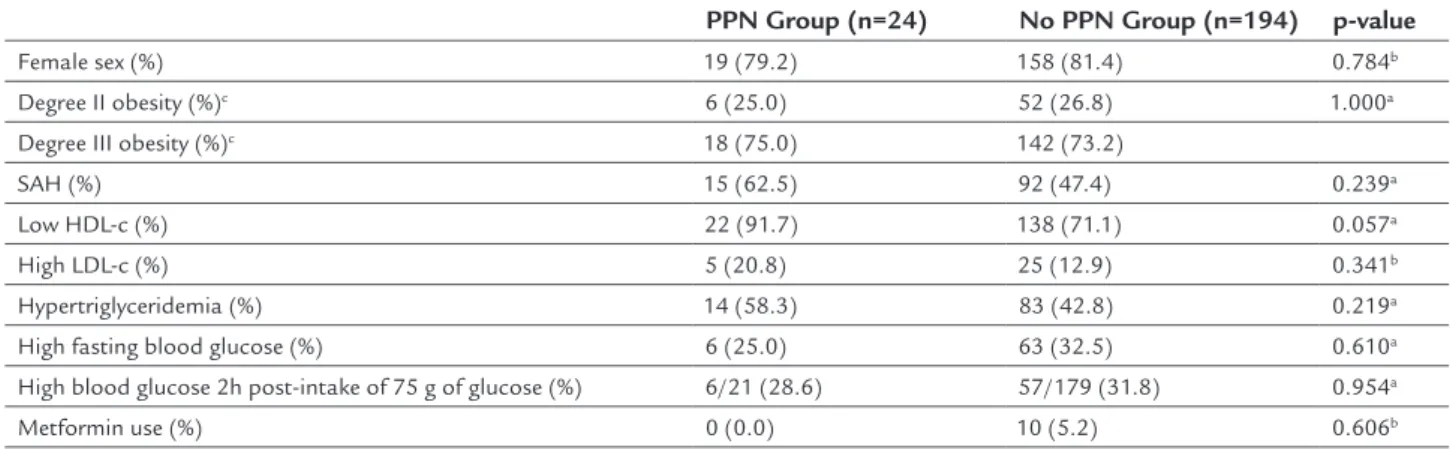 Table 2 shows anthropometric and clinical data expressed  as median, evaluated for the presence of PPN according  to MNSI