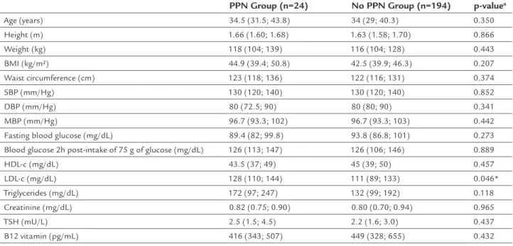 TABLE 3   Multivariate Poisson regression, in order to  evaluate which factors were independently associated to  the occurrence of PPN in the sample of degree II and III  obesity patients with MetS and without DM.