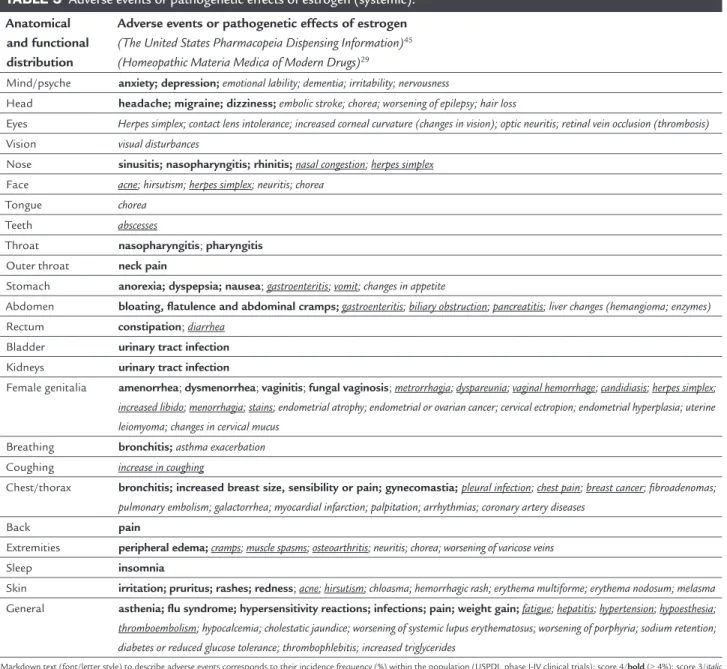 TABLE 3   Adverse events or pathogenetic effects of estrogen (systemic).