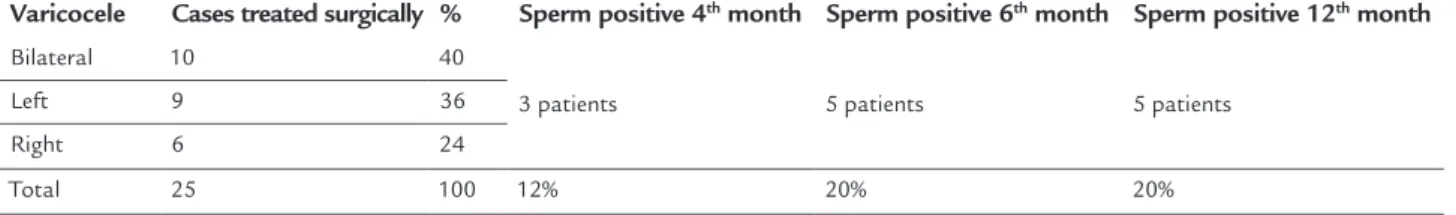 TABLE 1   Results of the sperm analysis after varicocelectomy.