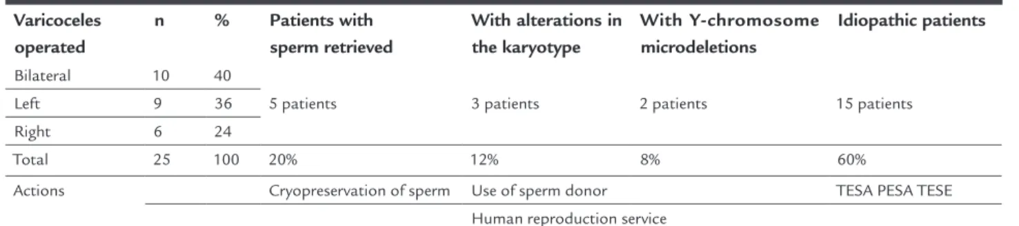 TABLE 2   Findings and actions after one year of varicocelectomy.
