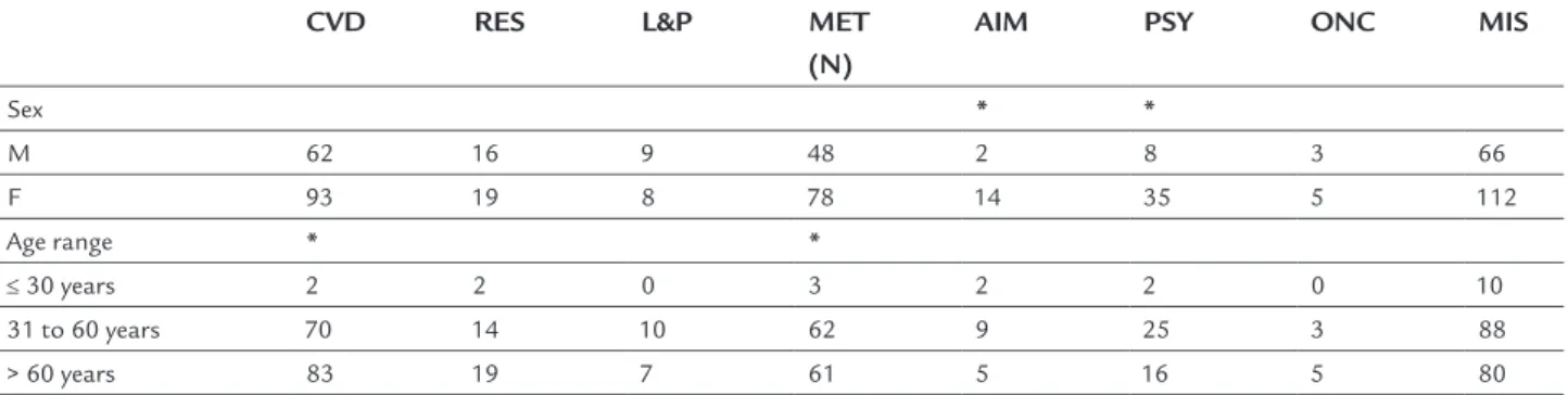 Table 1 shows the distribution in absolute numbers  of patients with the diseases reported in electronic  med-ical charts, divided by sex and age group