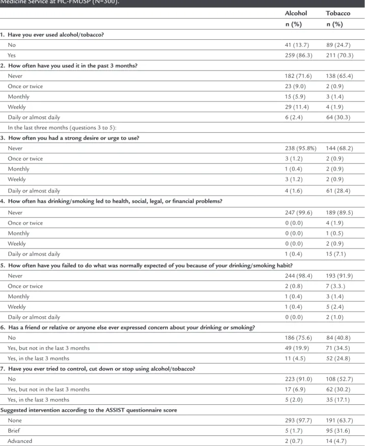 TABLE 2   Alcohol and tobacco consumption identiied in the ASSIST (Alcohol, Smoking and Substance Involvement  Screening Test) questionnaire for the patients attended at the Outpatient General and Teaching Clinic of the Internal  Medicine Service at HC-FMU