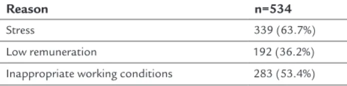 TABLE 6   Main reasons for not working in emergency in  the next 15 years (more than one option could be chosen).