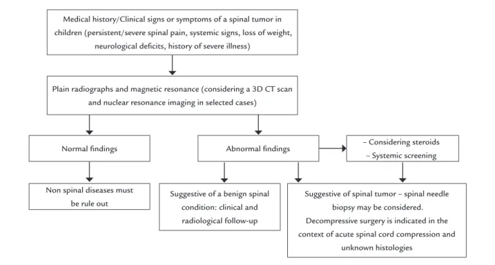FIGURE 1   Flowchart for helping the initial management of children with a suspected spinal tumor.