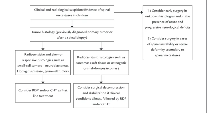 FIGURE 3   Flowchart to facilitate initial management of spinal metastases in children.