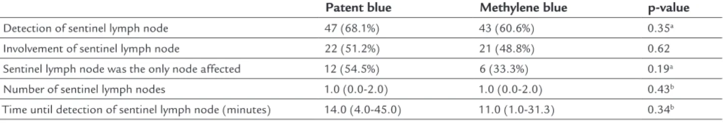 TABLE 3   Results of sentinel lymph node investigation.