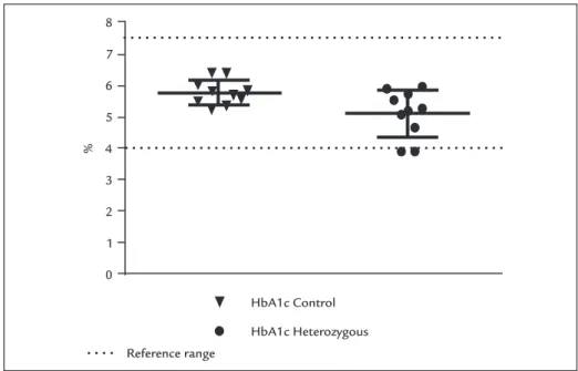FIGURE 1   HbA1c comparison between control and heterozygous children.