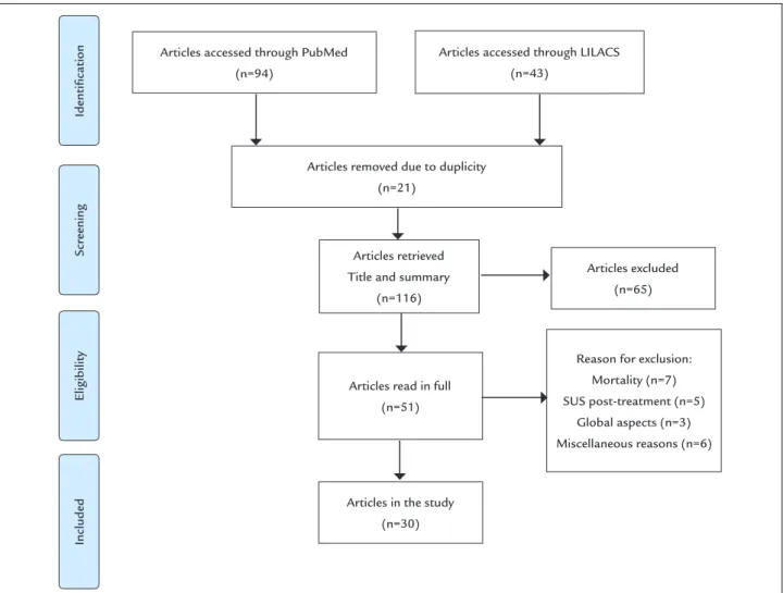 FIGURE 1   PRISMA records low diagram.