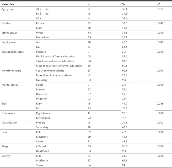 TABLE 1   Sociodemographic and clinical data of the study population.