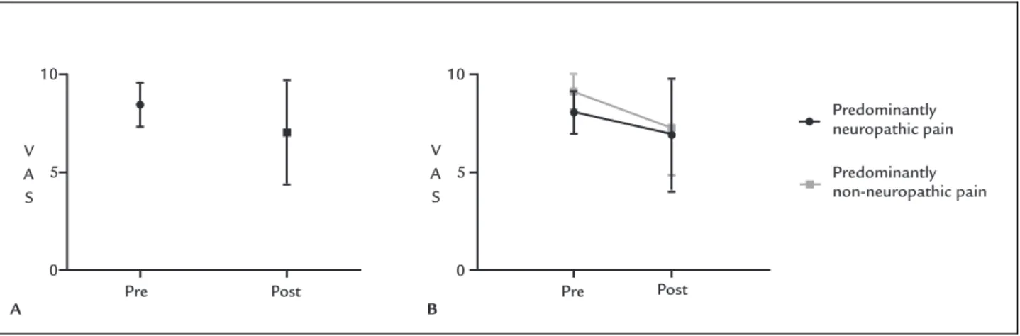FIGURE 1   A. Statistical analysis of VAS after epiduroscopy with ozone injection, evidencing a signiicant reduction in scores (Student’s paired  t-test with p&lt;0.05)