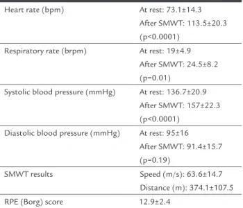 Table 2 shows the main indings regarding general clini- clini-cal condition and the results of the SMWT and Borg sclini-cale.