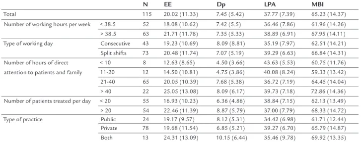 TABLE 1   Components of burnout syndrome for the main categorical variables; mean (± standard deviation).