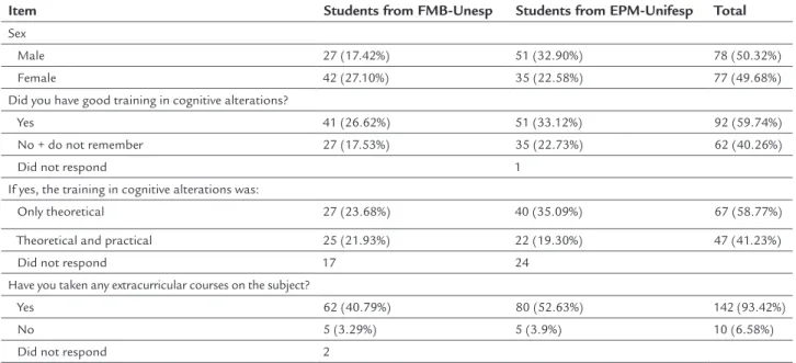 TABLE 1   Aspects of the medical students’ training in dementia during their undergraduate program.