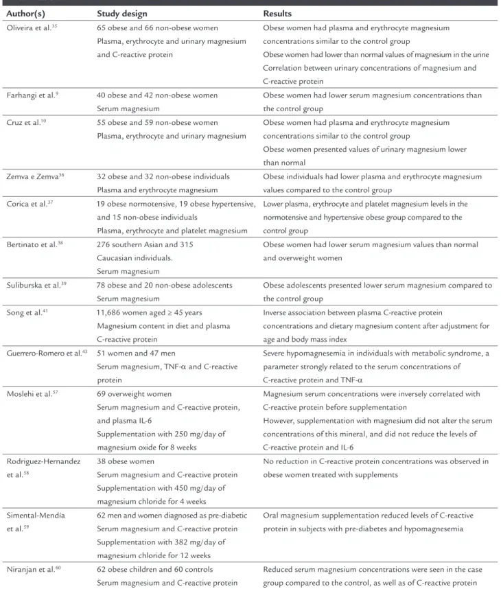 TABLE 1   Studies evaluating the status of magnesium in obese individuals or their relationship to chronic low-grade  inlammation.