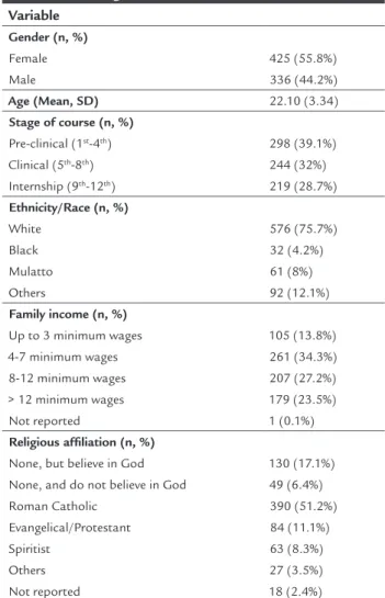 TABLE 1   Sociodemographic and religious characteristics  of medical undergraduate students.