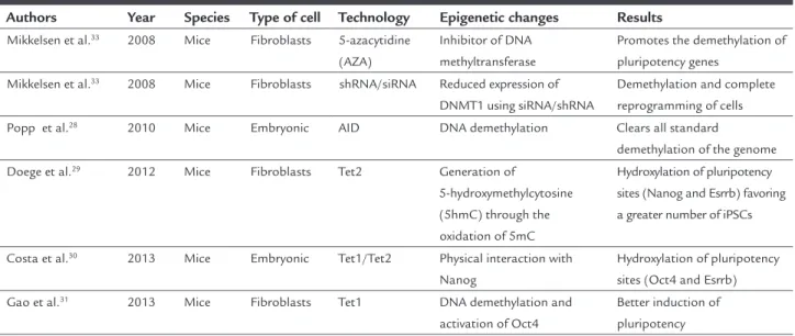 TABLE 1   Epigenetic DNA changes.