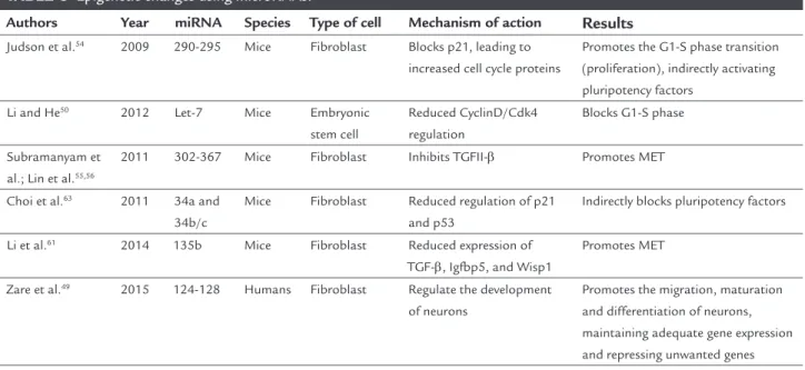 TABLE 3   Epigenetic changes using microRNAs.