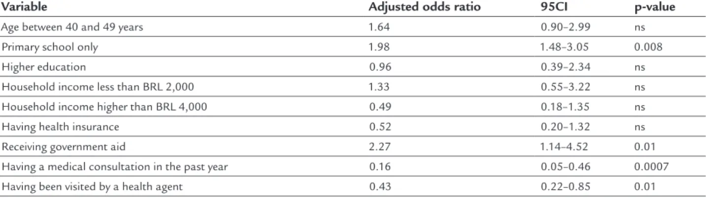 TABLE 3   Multivariate analysis for non-adherence to mammographic screening in the municipality of Boa Vista, Roraima, 2013.