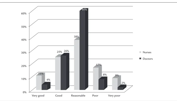 FIGURE 1   Perception of doctors and nurses on their ability to break bad news.