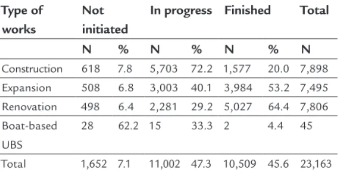 Table 1 shows the status of development and comple- comple-tion of the infrastructure works inanced by the program,  in June 2015.