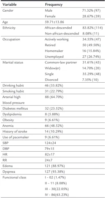 TABLE 1   Sociodemographic characteristics of patients  admitted to hospital with decompensated heart failure