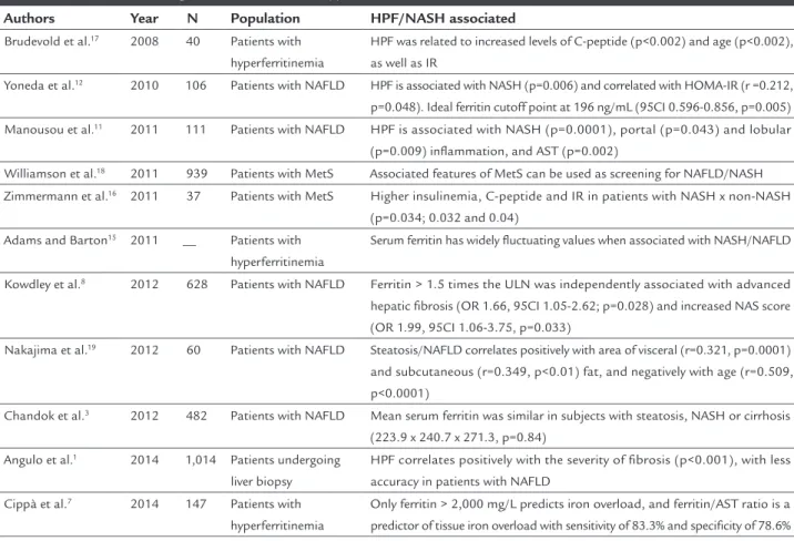TABLE 1   Studies evaluating the relation between hyperferritinemia and NAFLD/NASH.