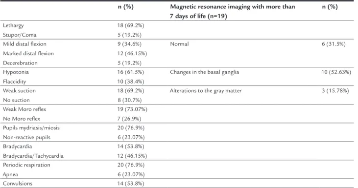 TABLE 2   Clinical alterations compatible with HIE.