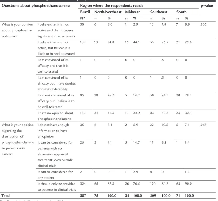 TABLE 2   Medical oncologists’ opinions on phosphoethanolamine.