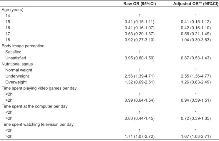 Table 5 – Physical inactivity and associated factors by logistic regression among female adolescents, ages 14 to 18, from public  schools in Florianópolis, Santa Catarina, Brazil, 2007