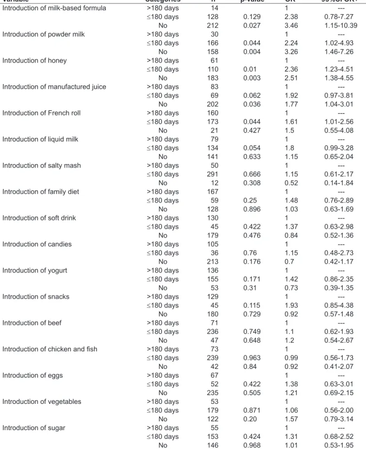 Table 3 – Univariate logistic regression analysis for anemia