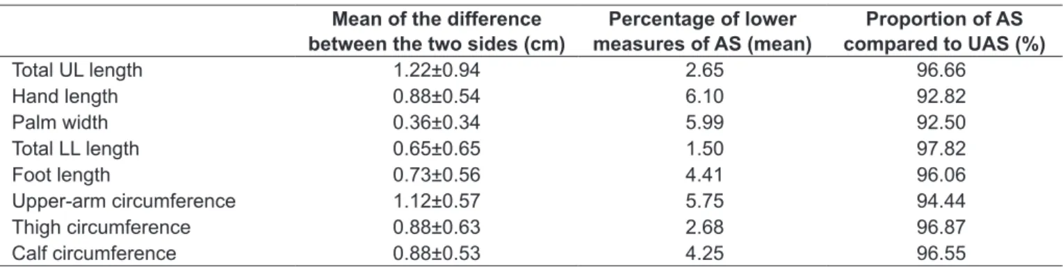 Table 2 – Relation between the measures of the affected and unaffected sides Mean of the difference 