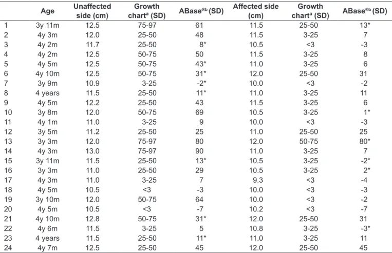 Table 3 – Comparison of the values of hand length considering data from the growth chart and from ABase ®  in all the 24 children Age Unaffected 