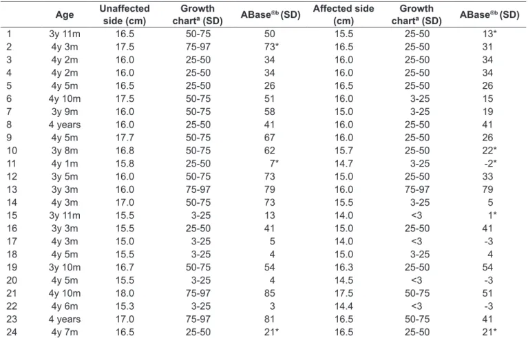 Table 4 – Comparison of the values of foot length considering data from the growth chart and from ABase ®  in all the 24 children Age Unaffected 