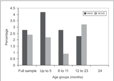 Figure 1 – Comparison of weight/height deicits according to  WHO and NCHS growth charts