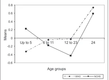 Figure 5 – Comparison of mean weight/age results according  to WHO and NCHS growth charts.