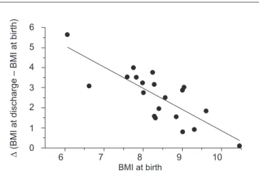 Table 2 –  Ponderal development of the preterm newborns, by study group