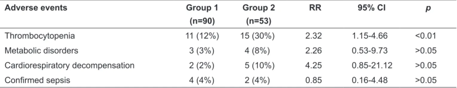 Table 2 –  Relative risk of adverse events affecting newborns according to clinical condition prior to EXT